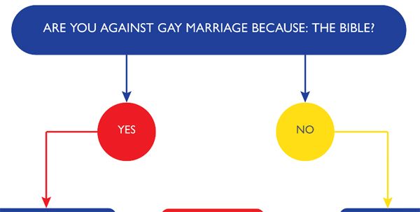 Post op tranny ladyboy Why are you against gay marriage